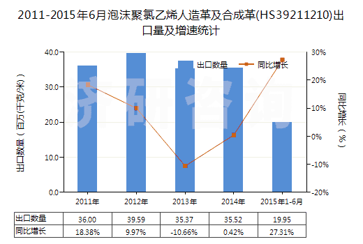 2011-2015年6月泡沫聚氯乙烯人造革及合成革(HS39211210)出口量及增速統(tǒng)計 2011-2015年6月泡沫聚氯乙烯人造革及合成革(HS39211210)出口量及增速統(tǒng)計